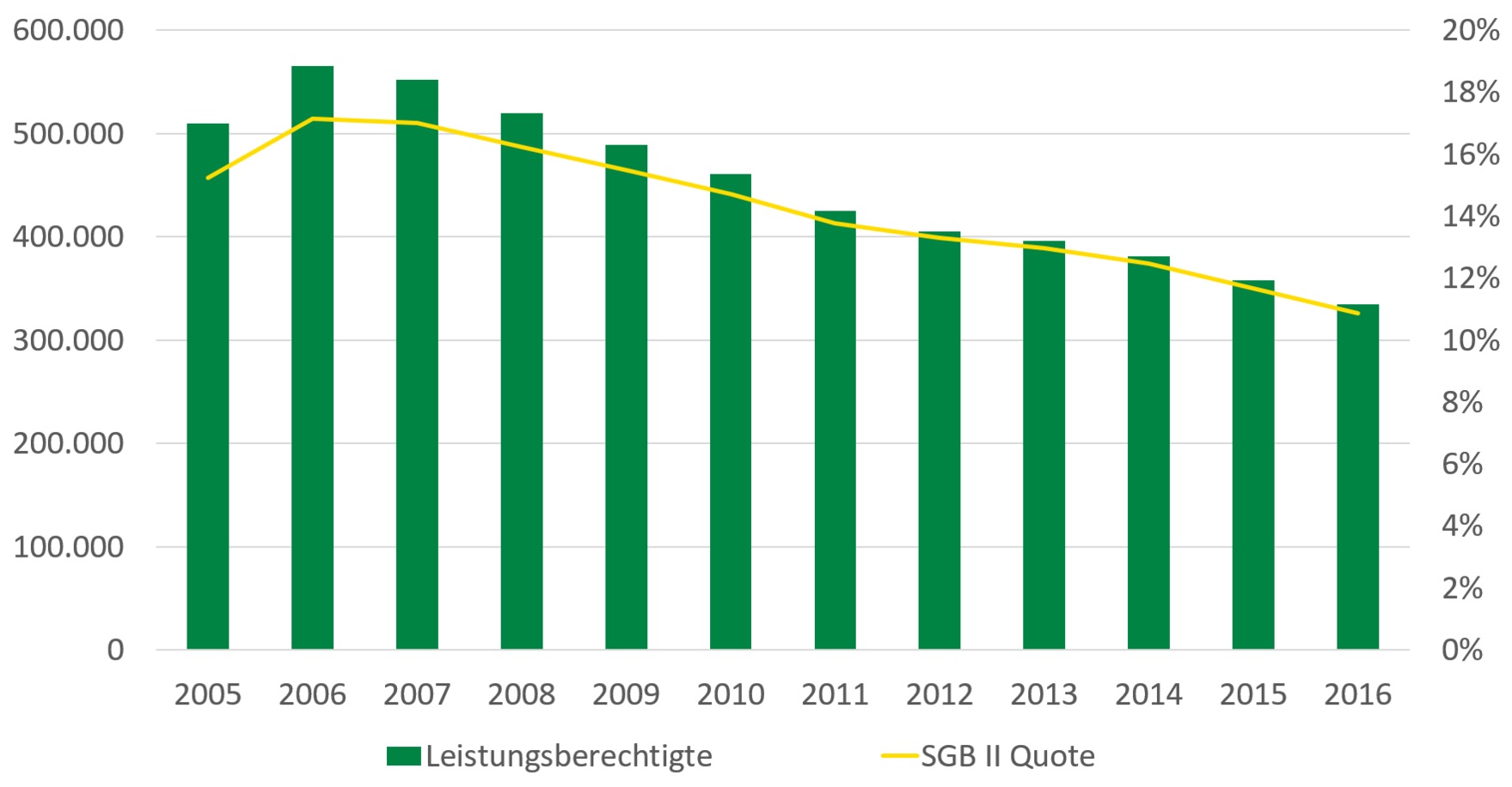 Die Anzahl der Leistungsberechtigten sowie die SGB-II-Quote stiegen von 2005 auf 2006 und sind dann bis 2016 kontinuierlich gesunken.