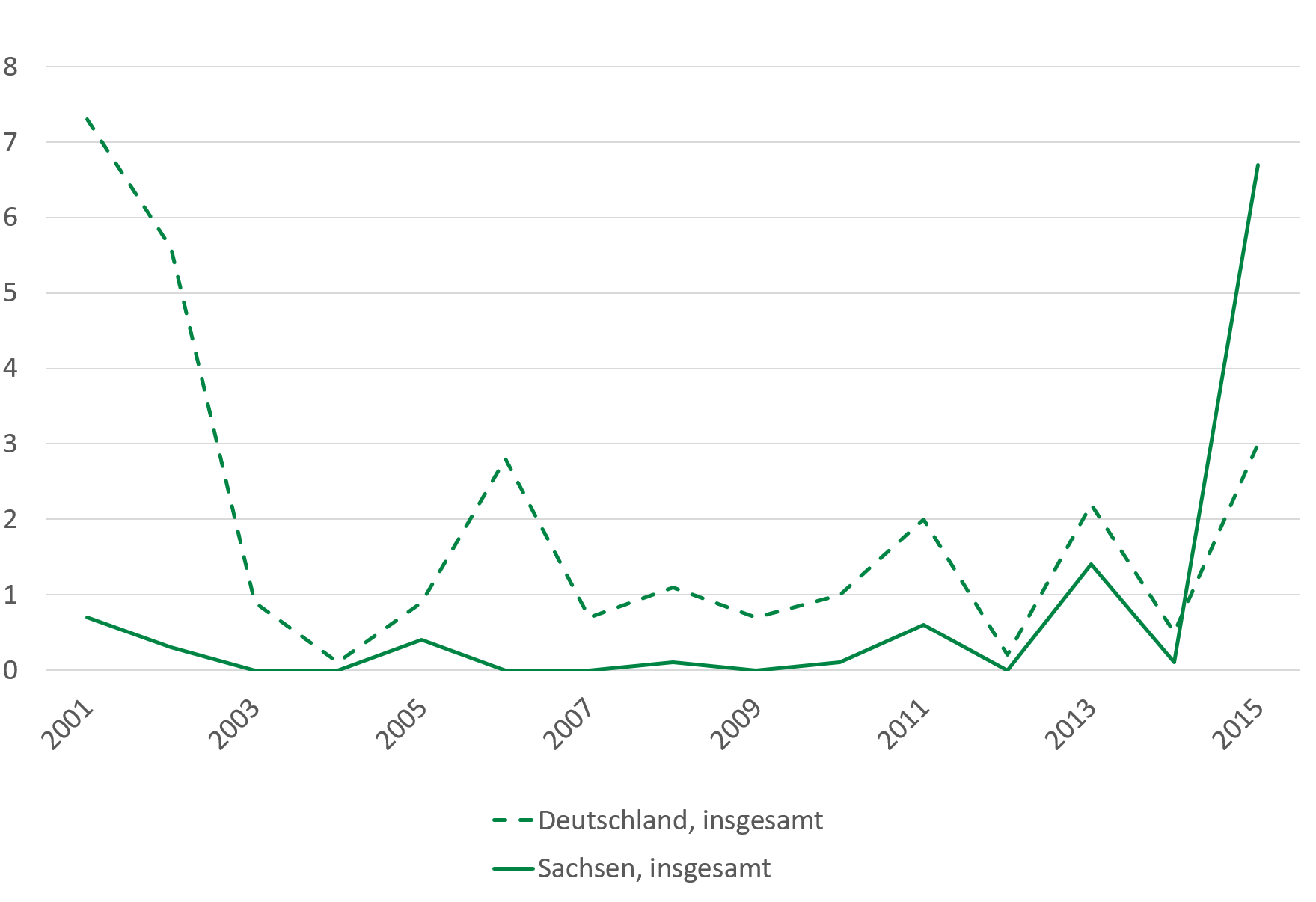 Maserninfektionen sind 2014 stark angestiegen auf 7 Fälle je 100.000 Einwohner. Von 2001 bis 2013 gab es höchstens einen Fall je 100.000 Einwohner.