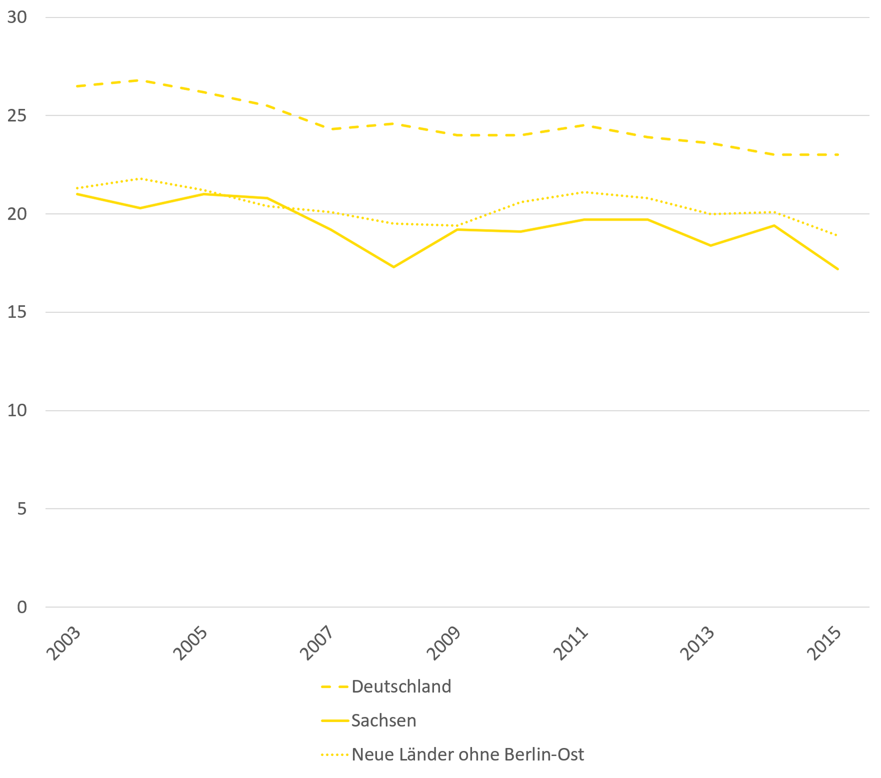 Die Mortalitätsrate von Brustkrebs in Sachsen und den neuen Bundesländern ohne Berlin-Ost liegt unter dem bundesweiten Durchschnitt und nimmt von 2003 bis 2015 leicht ab.
