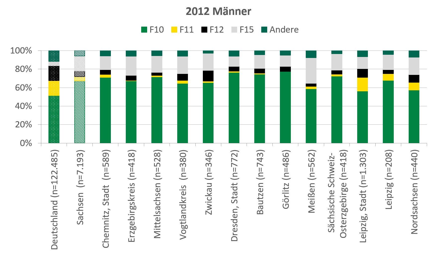 Die mittlere Abbildung stellt die Verteilung der Hauptdiagnosen für Männer für das Jahr 2012 dar.