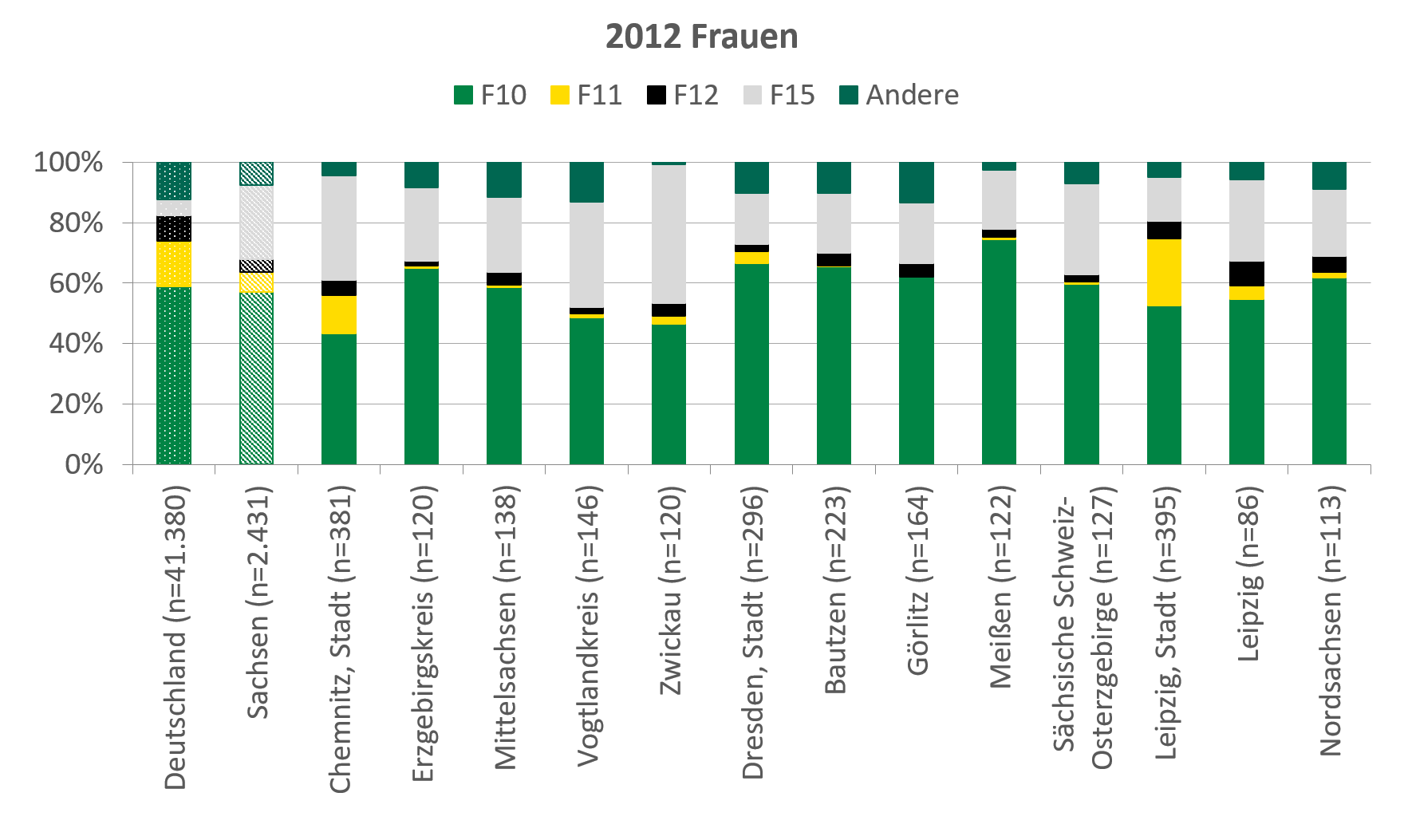 Die mittlere Abbildung stellt die Verteilung der Hauptdiagnosen für Frauen für das Jahr 2012 dar.
