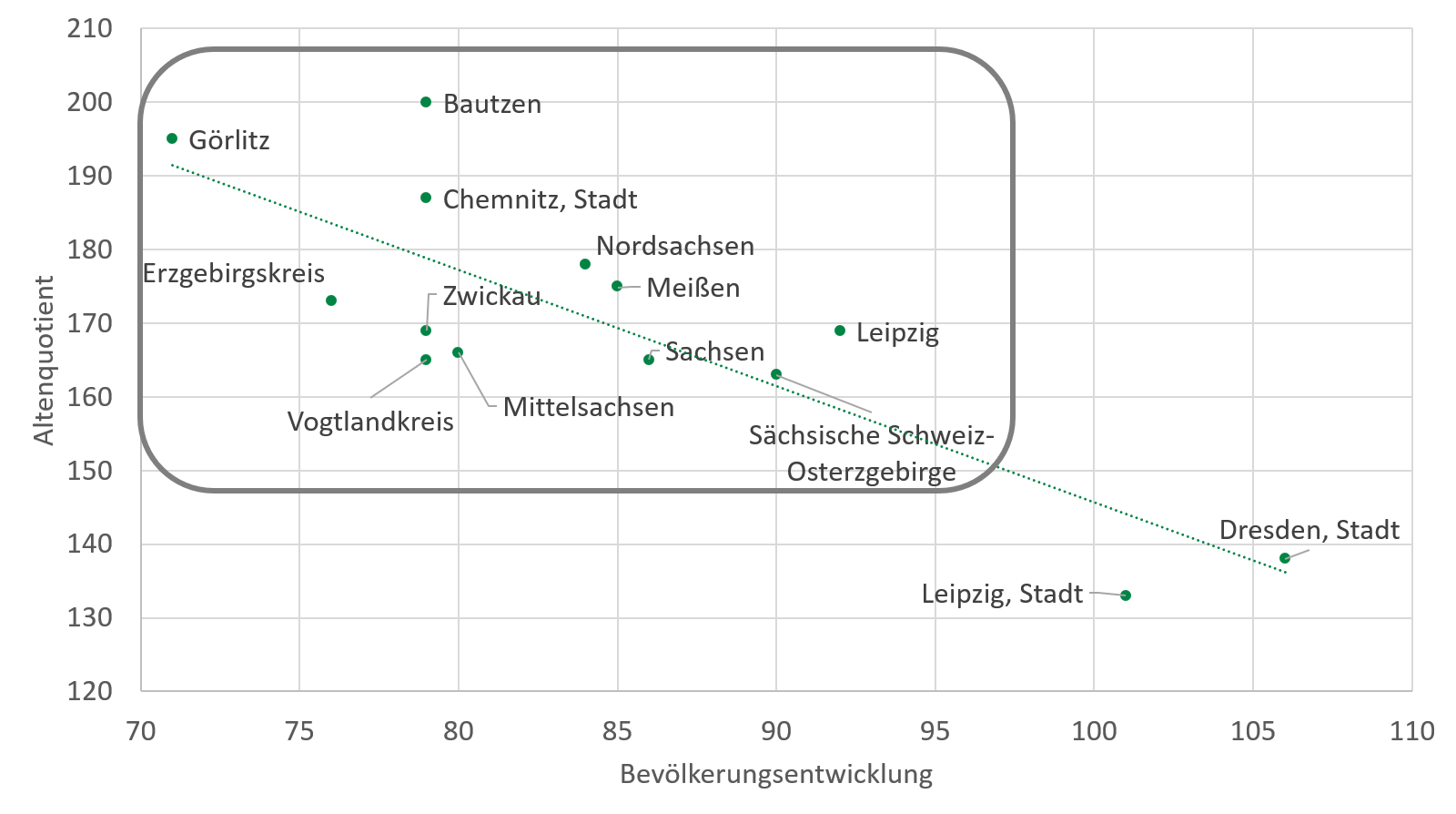 In der Abbildung sind zwei Gruppen zu sehen. Zum einem die Kreisfreien Städte Leipzig und Dresden, die zwischen 1990 und 2015 eine vergleichsweise moderate Zunahme des Altenquotienten und eine Zunahme der Bevölkerung aufwiesen. Zum anderen die Landkreise in Sachsen sowie die Kreisfreie Stadt Chemnitz mit einem vergleichweise starken Anstieg des Altenquotienten und einem Bevölkerungsrückgang zwischen 1990 und 2015.