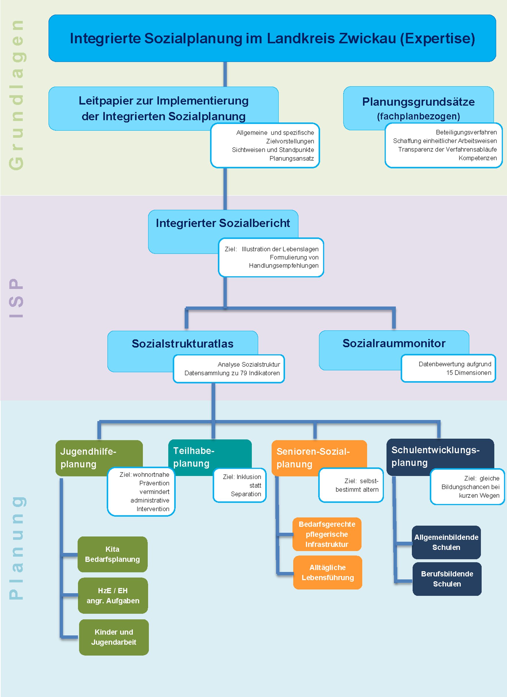 Die Abbildung zeigt eine schematische Darstellung der Konzeption der Sozialplanung.