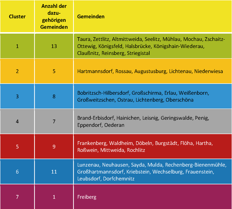 Die Abbildung zeigt die nachfolgend beschriebenen sieben Cluster und die Zuordnung von Gemeinden zu diesen.