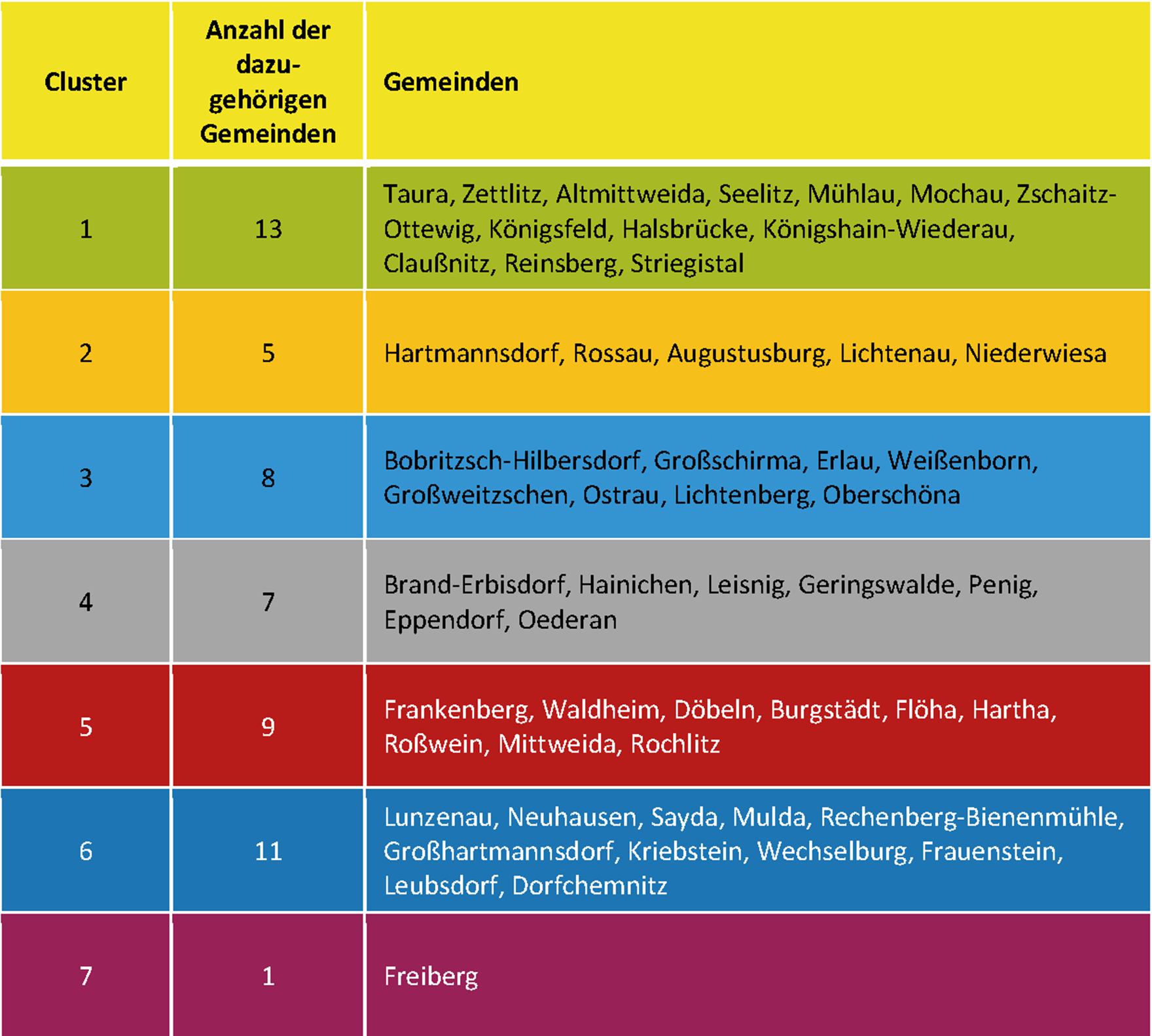 Die Abbildung zeigt die nachfolgend beschriebenen sieben Cluster und die Zuordnung von Gemeinden zu diesen.