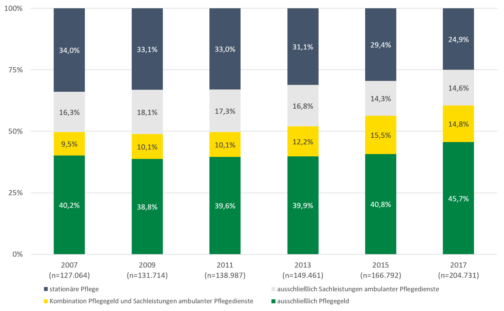 Die Abbildung zeigt die beschriebene anteilige Entwicklung der einzelnen Leistungsarten zwischen 2007 bis 2017.