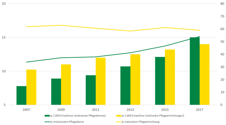 Die Zahl der Pflegebedürftigen in ambulanten Pflegediensten verdoppelte sich von 2007 bis 2017 nahezu von rund 8 auf 15 je 1.000 Einwohner. In stationären Pflegediensten stieg die Zahl von rund 10 auf 14 je 1.000 Einwohner. Die Zahl der Pflegebedürftigen je stationärer Einrichtung blieb weitgehend stabil bei rund 60. Die Zahl der Pflegebedürftigen je ambulanter Einrichtung stieg zuletzt stark auf rund 54.