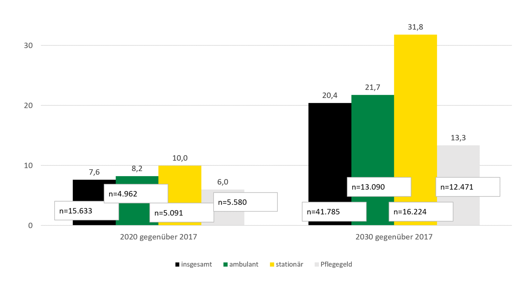 Pflegebedürftige in Sachsen werden von 2017 bis 2020 in allen Pflegearten ähnlich um 6 bis 10 Prozent ansteigen. Bis 2030 wird die stationäre Pflege um 31,8 Prozent stark ansteigen, gefolgt von ambulanter Pflege mit einem Zuwachs von 21,7 Prozent und der Pflegegeldbezug mit einem Zuwachs von 13,3 Prozent.