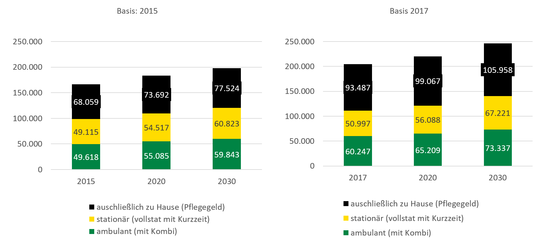 Die Zahl der Pflegebedürftigen nimmt über alle Leistungsarten hinweg zu. Das betrifft sowohl die in Kapitel 7 beschriebene Prognose als auch die aktuelle Prognose des Statistischen Landeamtes des Freistaates Sachsens. Die Prognose des Statistischen Landesamtes geht dabei von einer teils deutlich höheren Anzahl an Leistungsempfängern für die jeweiligen Leistungsarten aus.