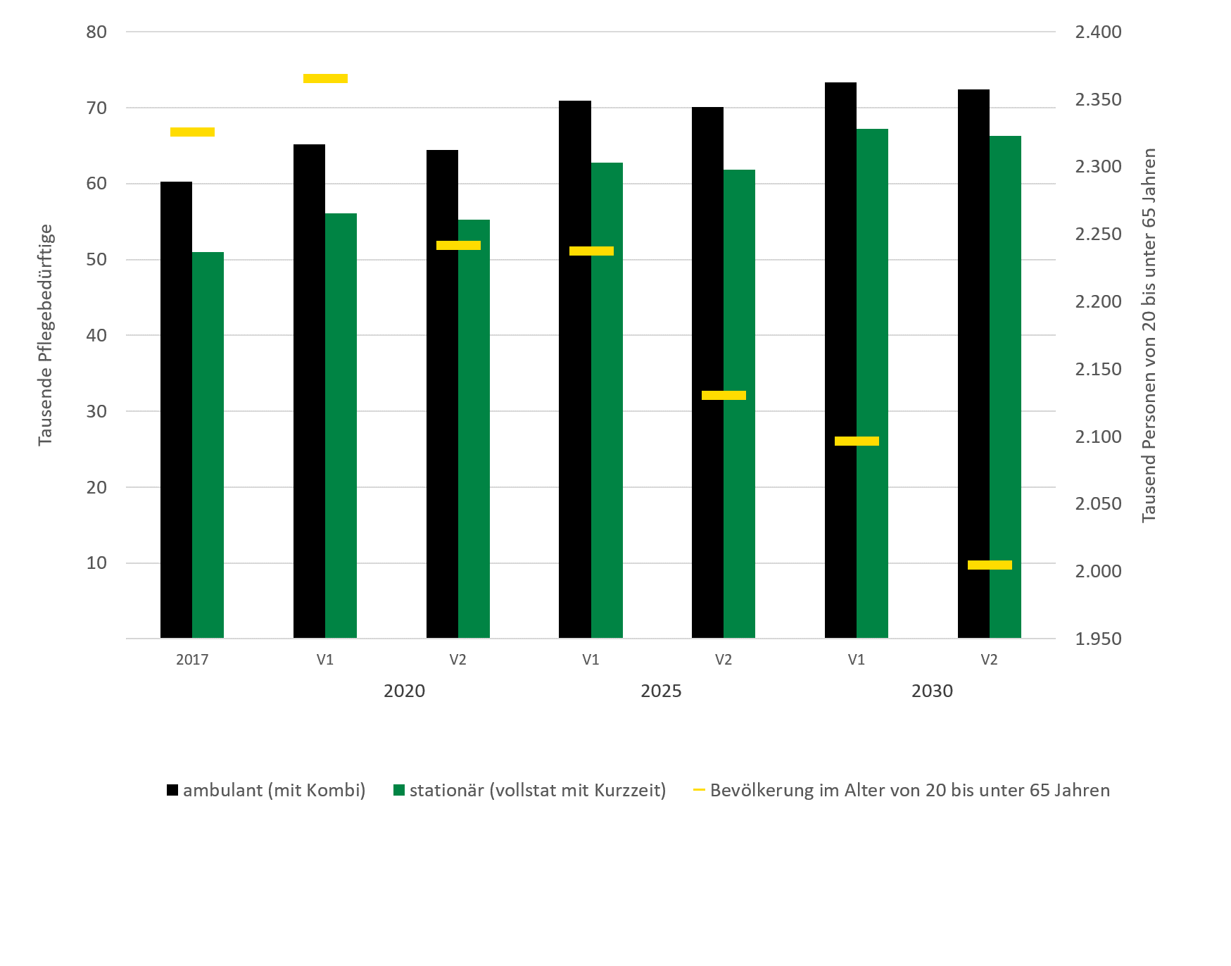 Die Abbildung stellt die prognostizierte Abnahme der Bevölkerung im erwerbsfähigen Alter dar und stellt dieser Entwicklung die steigende Zahl der ambulant sowie stationär betreuten Pflegebedürftigen von 2017 bis 2030 gegenüber.