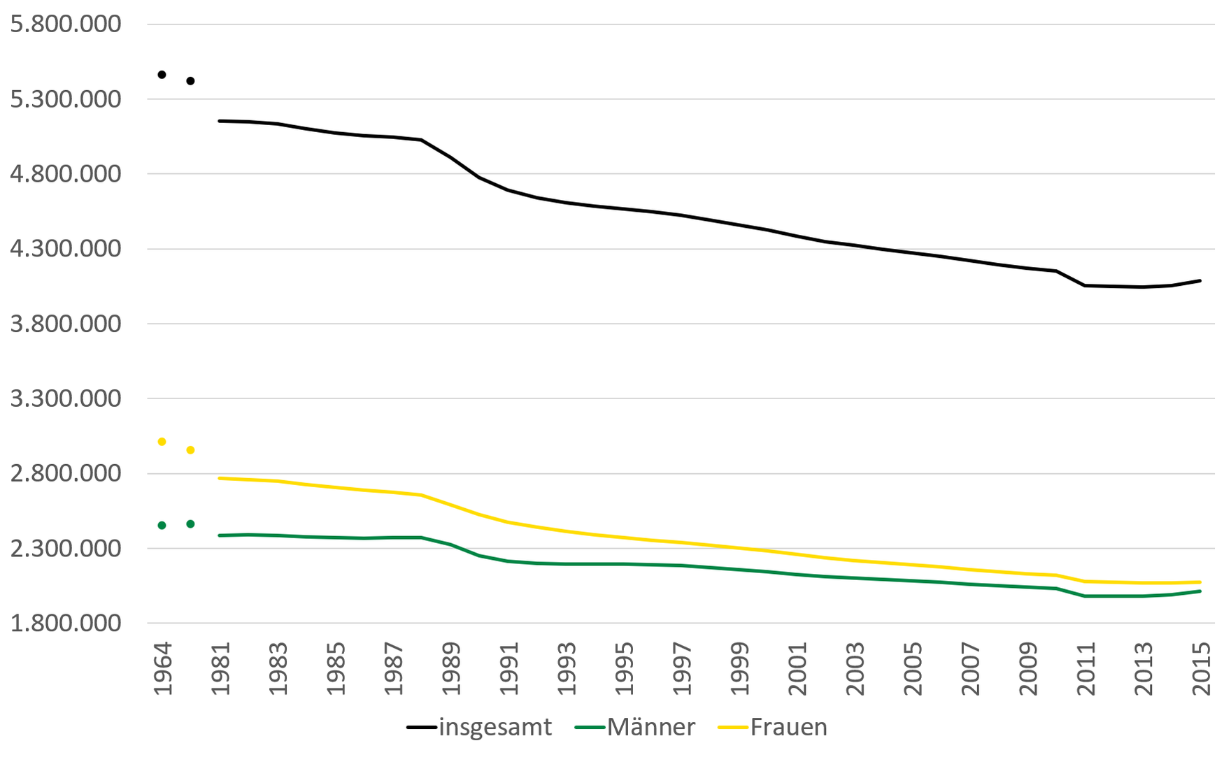 Die Gesamtbevölkerung in Sachsen ist seit 1964 von über 5.400.000 auf 4.100.000 gesunken. Dabei hat sich die Anzahl von Frauen und Männern angenähert, mit einer leicht höheren Anzahl an Frauen.