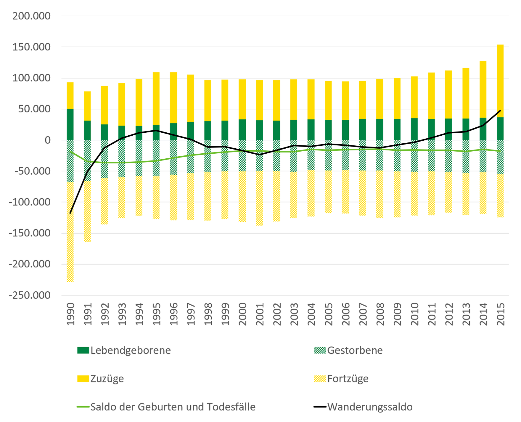 Die Abbildung zeigt den negativen Saldo der Geburten und Todesfällen von 1990 bis 2015 sowie den Verlauf des Wanderungssaldos, der seit 2010 wieder positive Werte aufweist.