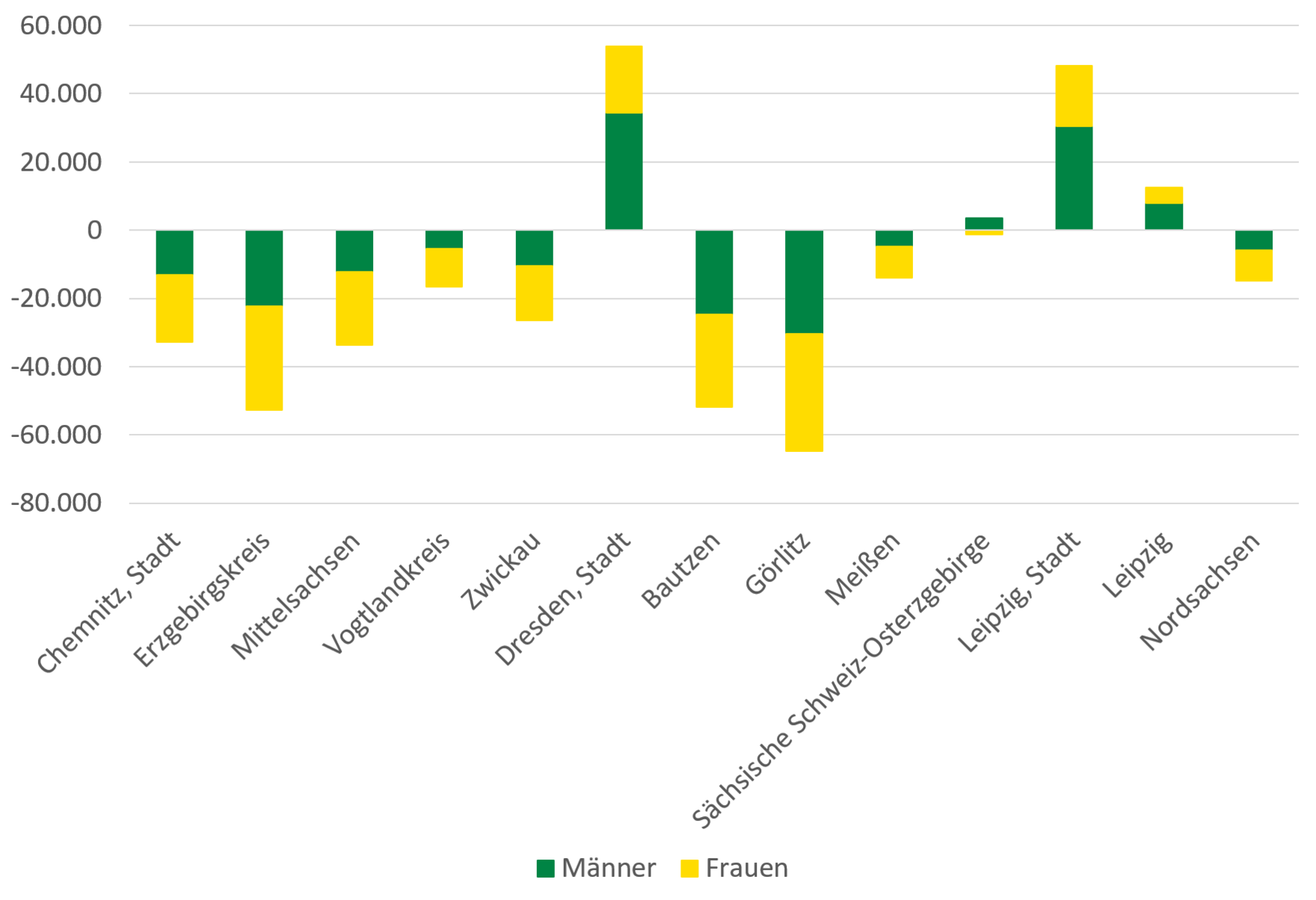 Die Grafik stellt die beschriebenen Unterschiede des Wanderungssaldos für die Landkreise und kreisfreien Städte dar.