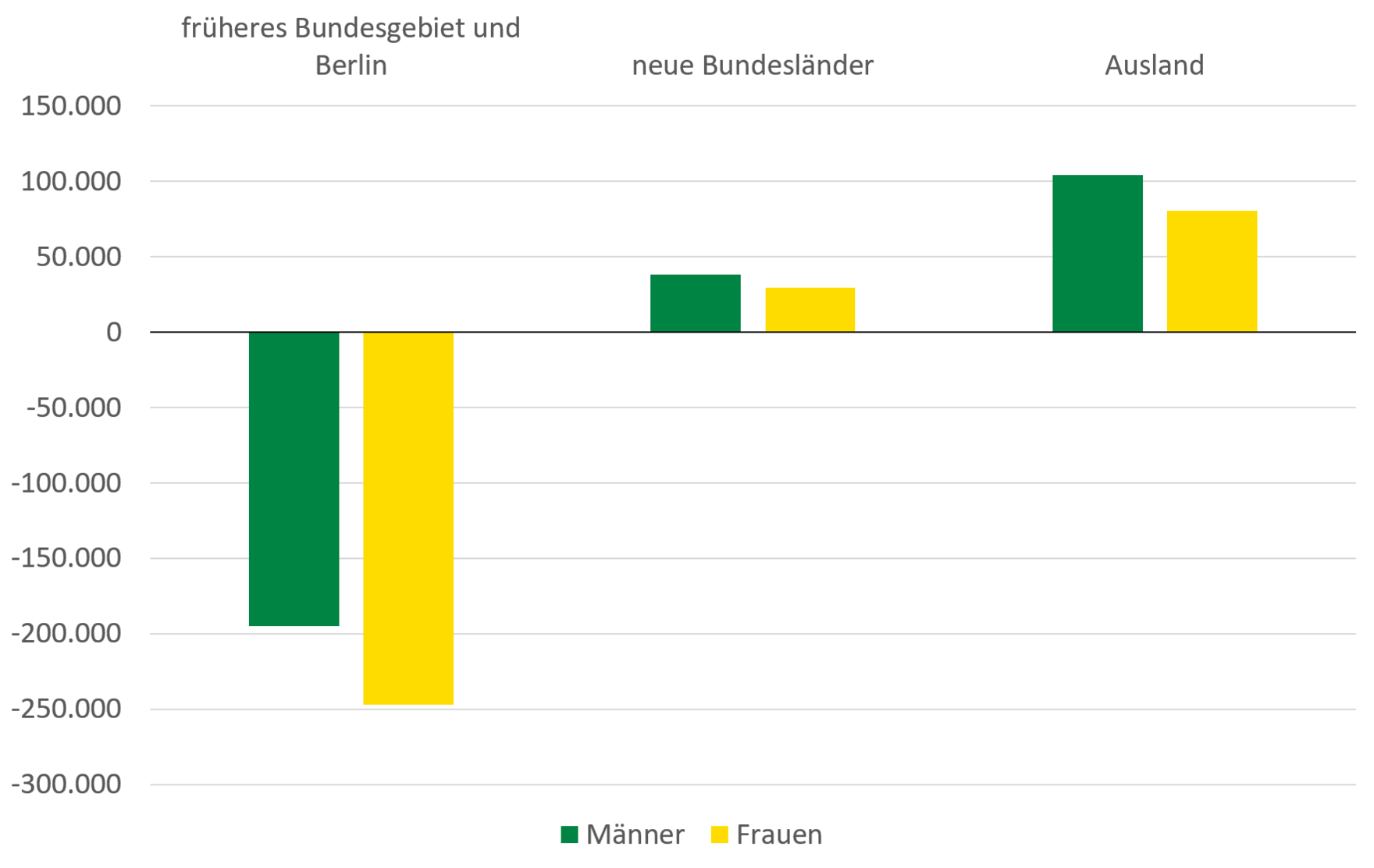 Die Abbildung stellt die vorangegangene Beschreibung des Wanderungssaldos dar. Mehr Frauen als Männer sind in das frühere Bundesgebiet und nach Berlin ausgewandert. Beim Zuzug aus den neuen Bundesländern und dem Ausland zeigt sich ein größerer Zuzug an Männern.