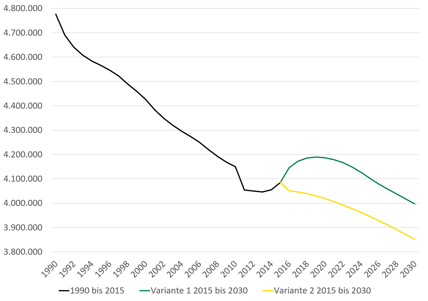 Nach einem Bevölkerungsrückgang von rund 4,8 Mio. auf 4,1 Mio. von 1990 bis 2015, wird laut Variante 1 ein weiterer Rückgang bis auf 4,0 Mio. bis 2030 erwartet. Variante 2 sagt einen Rückgang der Bevölkerung bis auf 3,85 Mio. voraus.