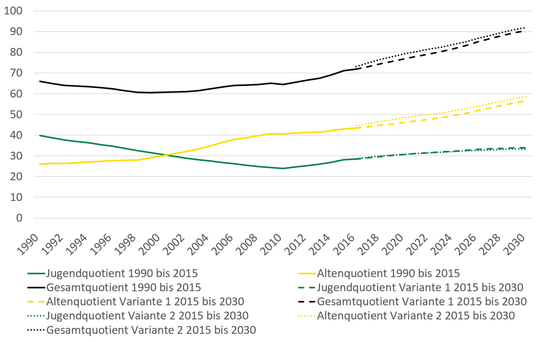 Die Abbildung stellt die vorangegangene Beschreibung der bevölkerungsstrukturellen Indikatoren dar.