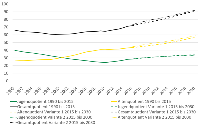 Die Abbildung stellt die vorangegangene Beschreibung der bevölkerungsstrukturellen Indikatoren dar.