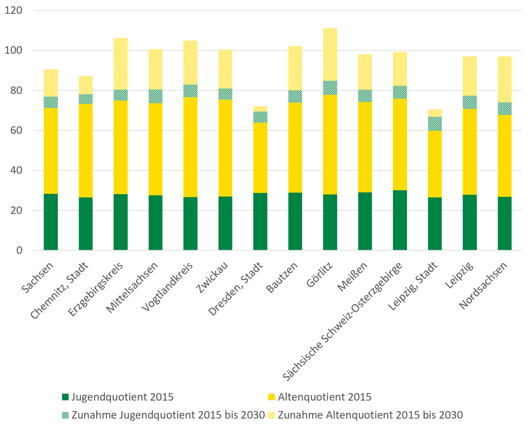 Die Grafik stellt die vorangegangene Beschreibung der bevölkerungsstrukturellen Indikatoren für die Landkreise und kreisfreien Städte dar.