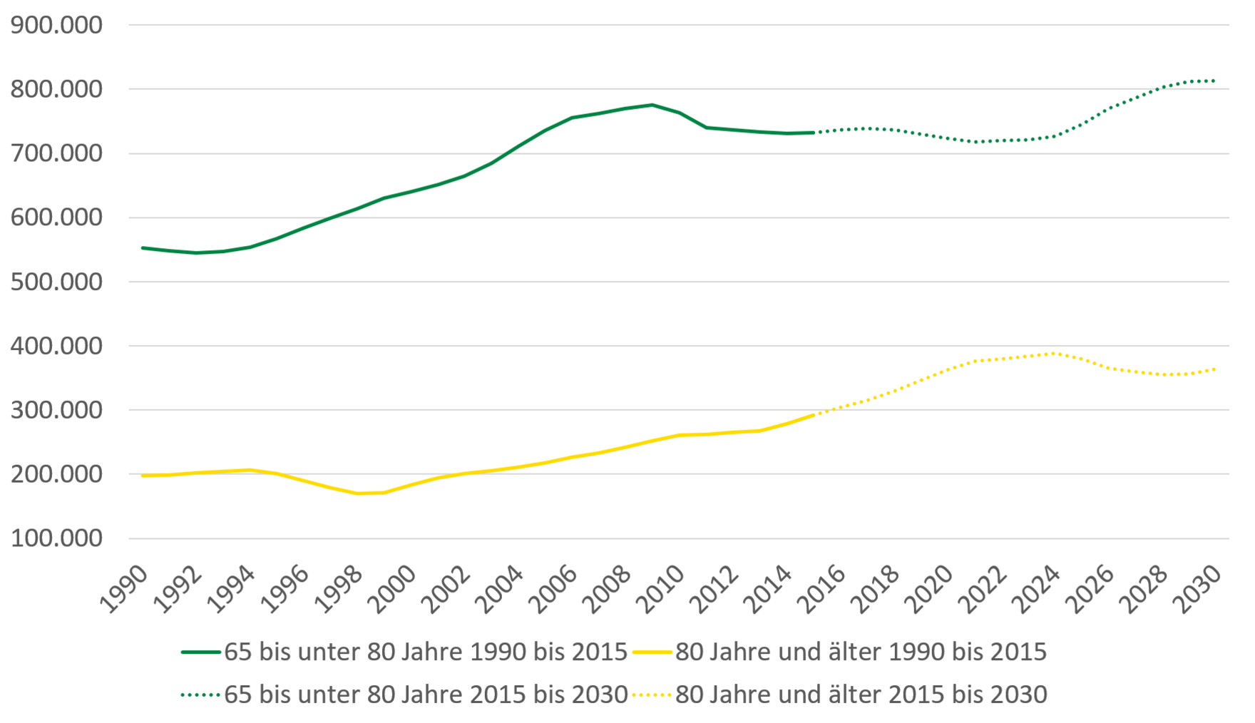 Die Bevölkerung von 65 bis unter 80 Jahre wird von 550.000 in 1990 auf 800.000 in 2028 zunehmen. Die Bevölkerung mit 80 Jahren und älter wird von 200.000 in 1990 auf 360.000 in 2028 steigen.