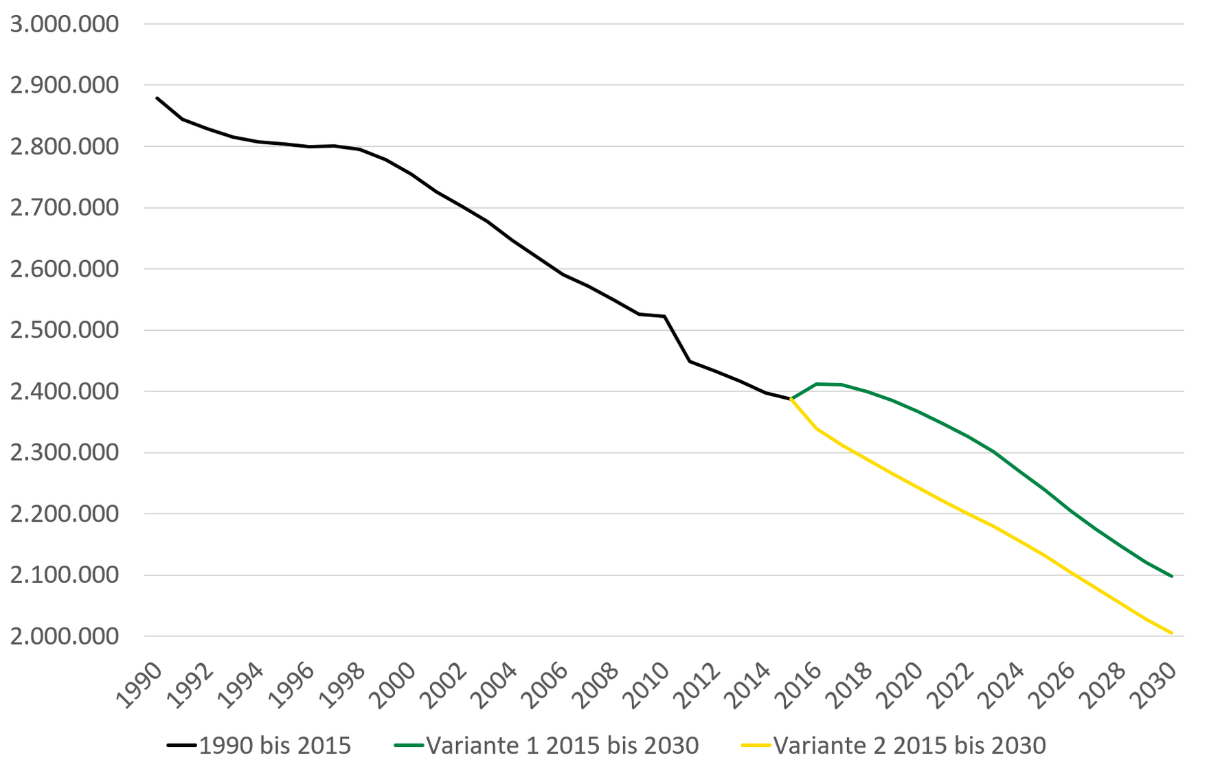 Von 1990 bis 2015 ist die Anzahl von Menschen im erwerbsfähigen Alter von knapp 2.900.000 auf 2.400.000 gesunken. Nach Variante 1 sinkt die Anzahl bis 2030 weniger drastisch auf 2.100.000 ab. Nach Variante 2 verläuft die Entwicklung gemäß dem Rückgang von 1990 bis 2015 und die Anzahl sinkt auf 2.000.000.