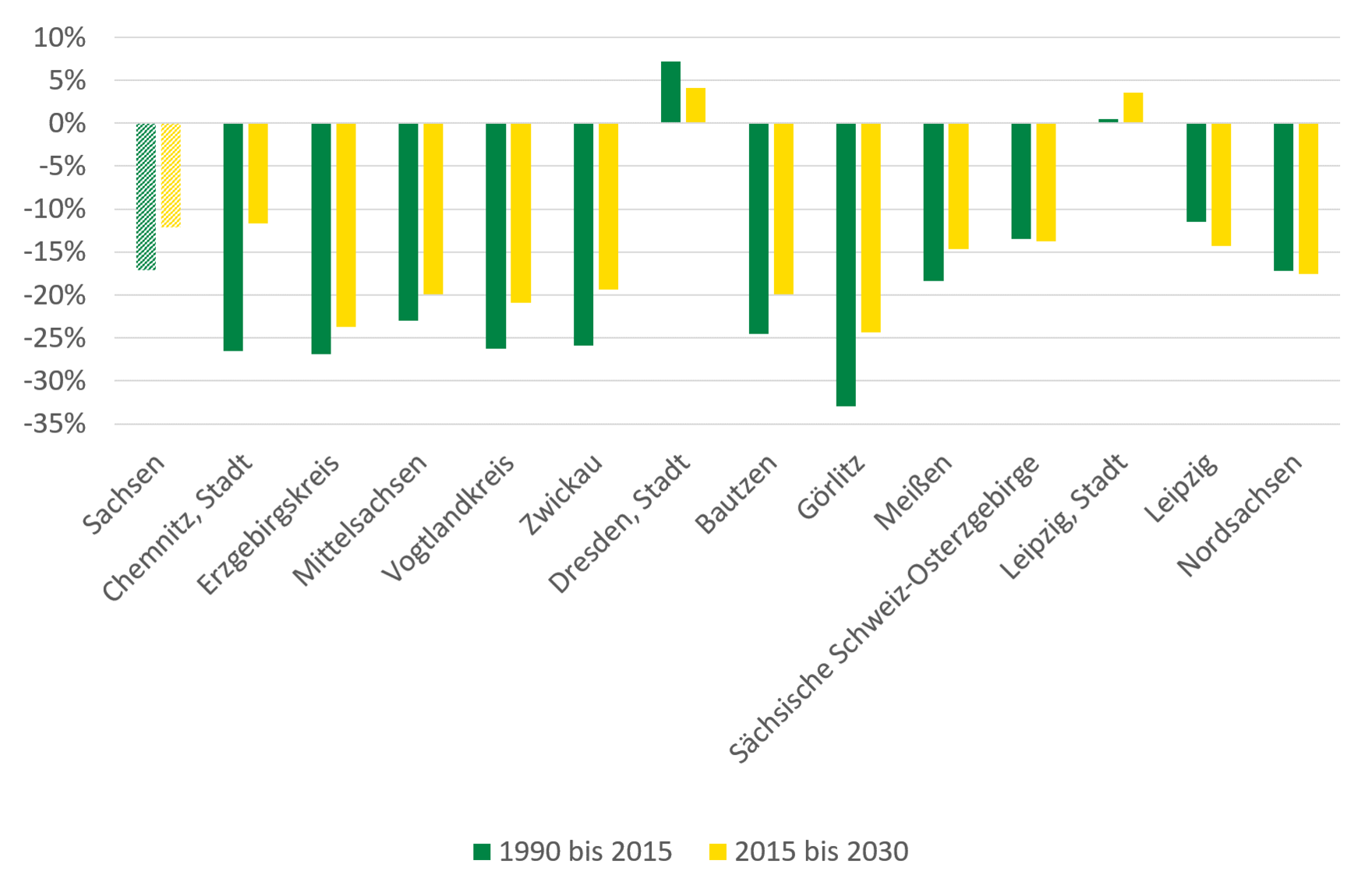 Die Grafik zeigt die im Text beschriebene Veränderung der erwerbsfähigen Personen.