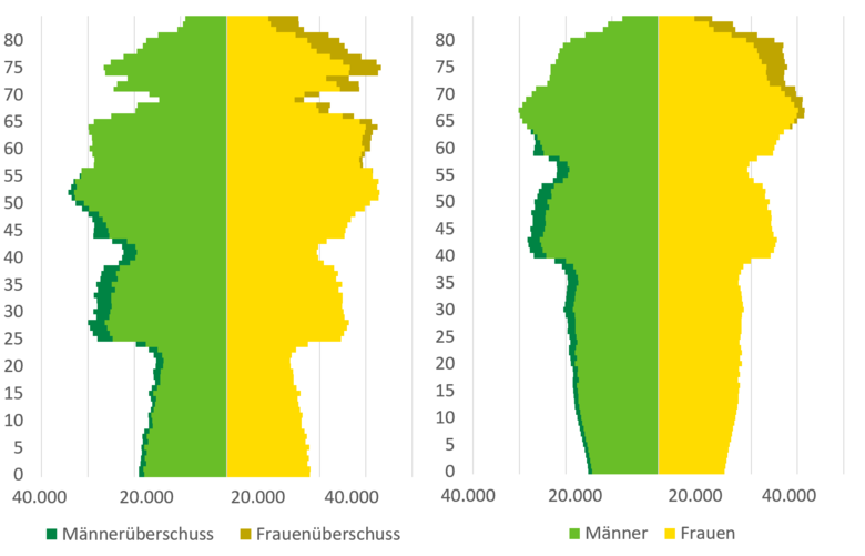 Die Abbildung stellt die im Text erläuterte Bevölkerungsstruktur von 2015 und 2030 dar.