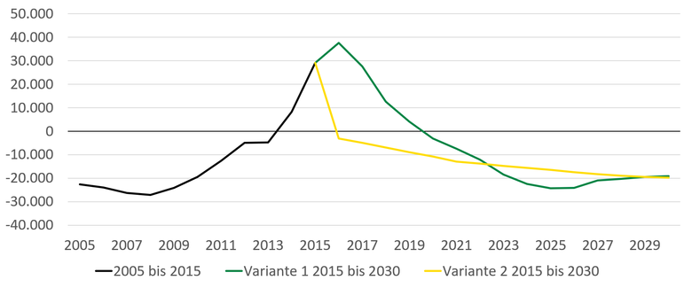 Von 2005 bis 2015 steigt die Summe aus Wanderungssaldo und Geburtensaldo von -20.000 auf 30.000. Beide Varianten zeigen ab 2015 einen Rückgang der Summe, die im Jahr 2029 für beide Varianten auf -20.000 zurückfällt.