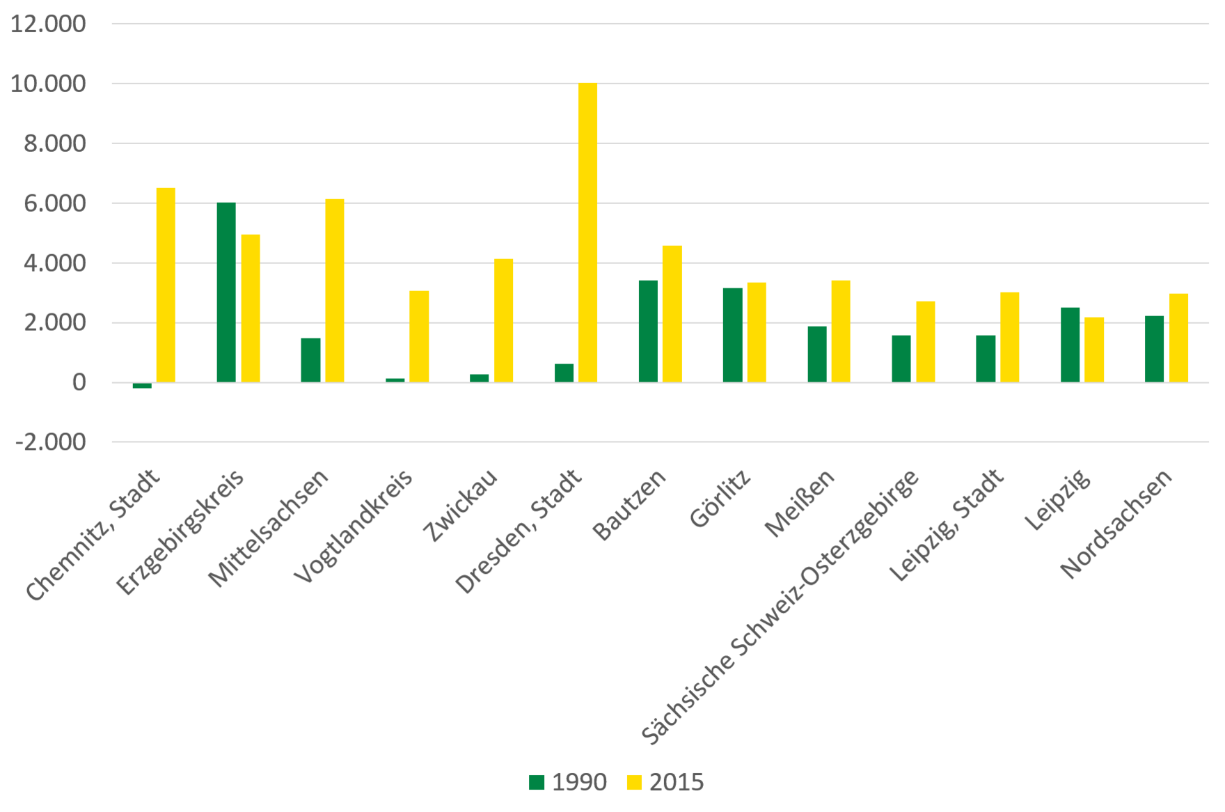 Diese Grafik zeigt die beschriebene Entwicklung des Männerüberschusses.