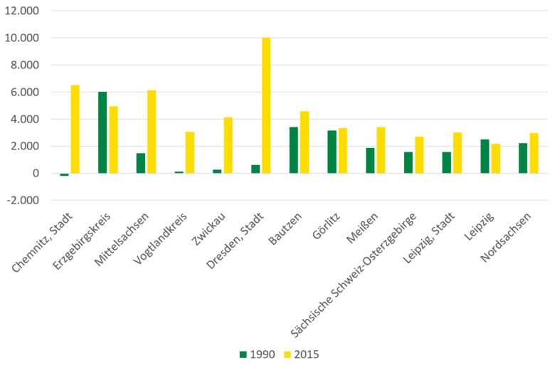 Diese Grafik zeigt die beschriebene Entwicklung des Männerüberschusses.