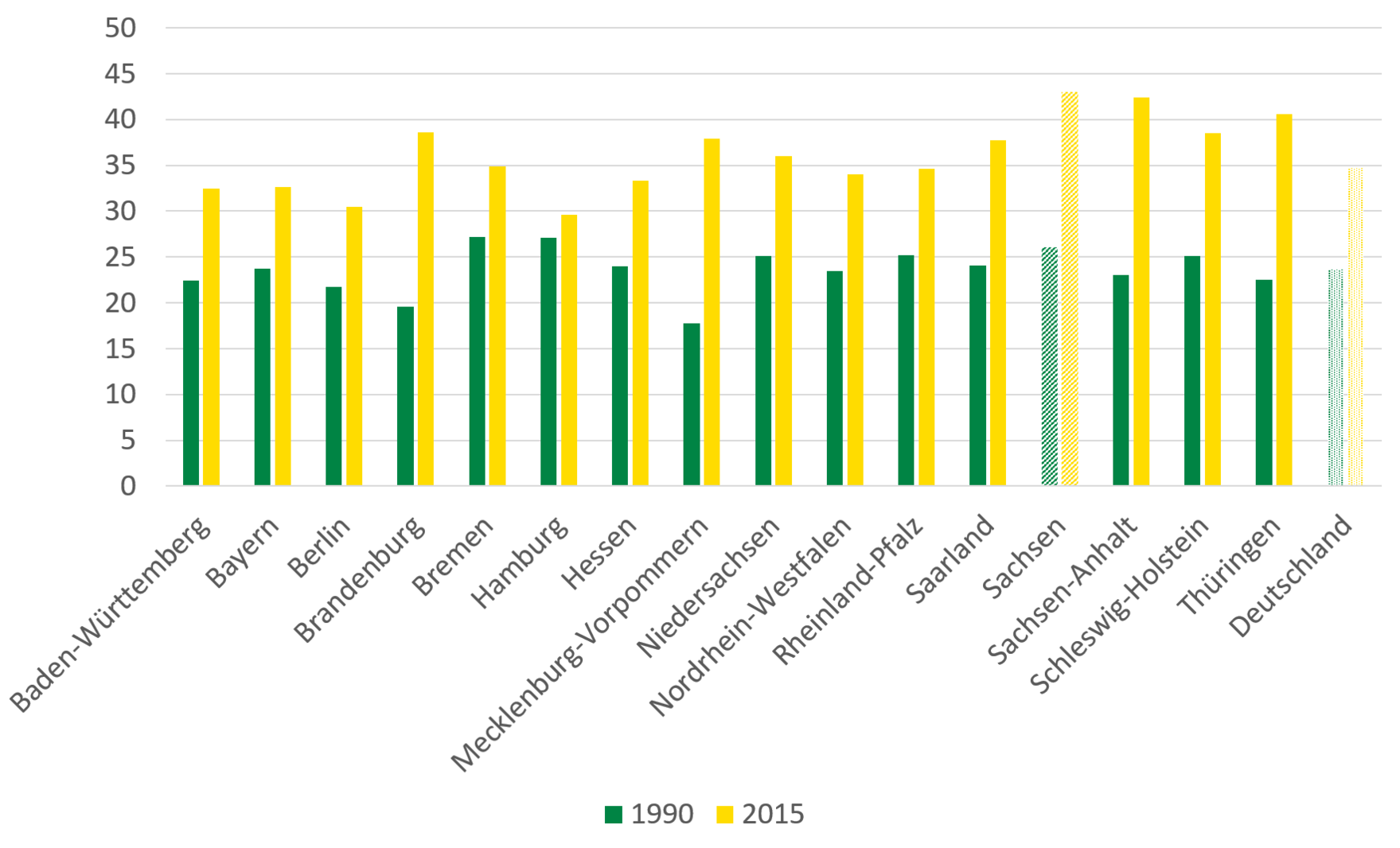 Der Altenquotient ist in allen Bundesländern im Vergleich zwischen 1990 und 2015 gestiegen. Während der Altenquotient in Sachsen 1990 nur leicht über dem deutschlandweiten Durchschnitt lag, ist er 2015 deutlich darüber.