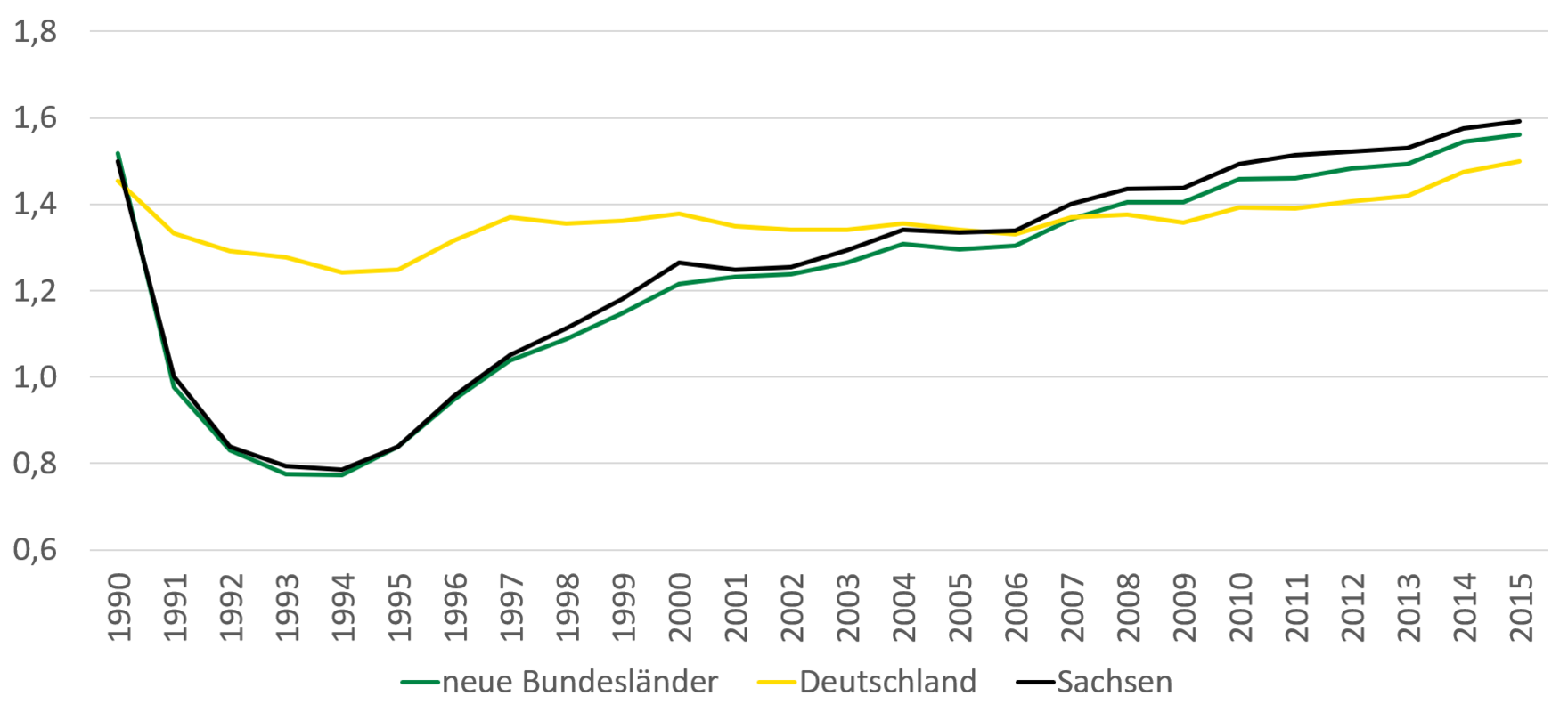 Während im deutschlandweiten Durchschnitt die Fertilitätsrate in den 90er Jahren bis zu einem Wert von 1,2 gesunken ist, ging die Fertilitätsrate in Sachsen ähnlich wie auch in den anderen neuen Bundesländern bis zu einem Wert von 0,8. zurück. Seit 2004 nähern sich die Fertilitätsraten wieder an und liegen im Jahr 2015 zwischen 1,5 und 1,6.