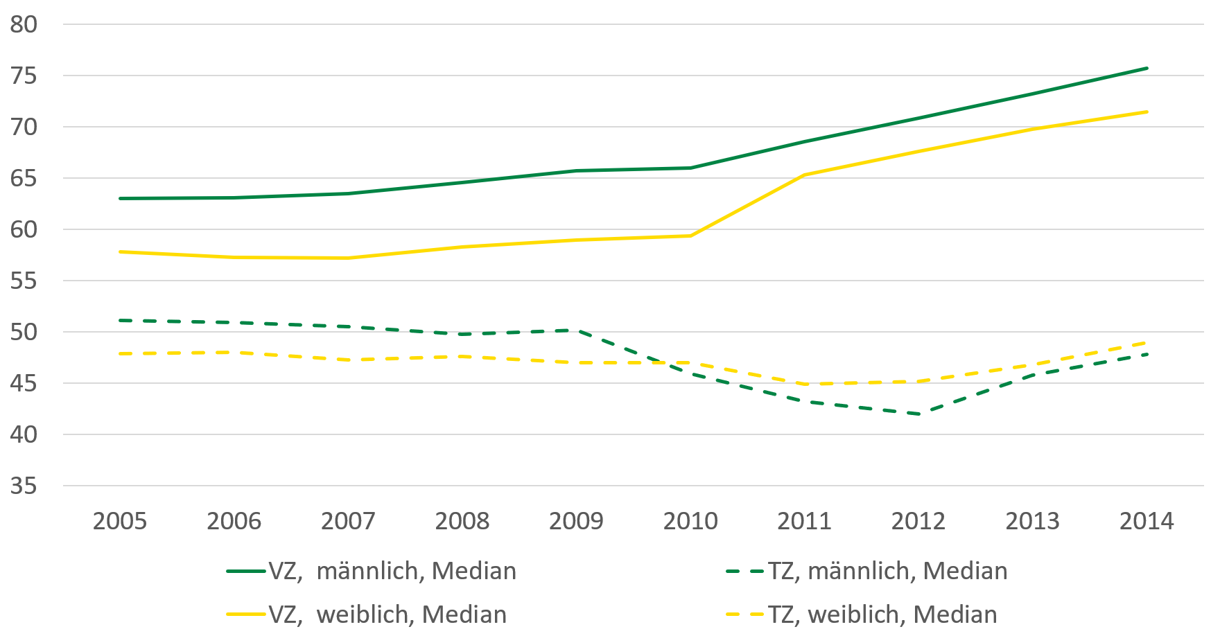 Der Tageslohn für Vollzeitbeschäftigte ist seit 2005 gestiegen, insbesondere nach 2010. Der Tageslohn für Teilzeitbeschäftigte verlief bis 2009 weitgehend konstant, ist dann gesunken und steigt seit 2012.