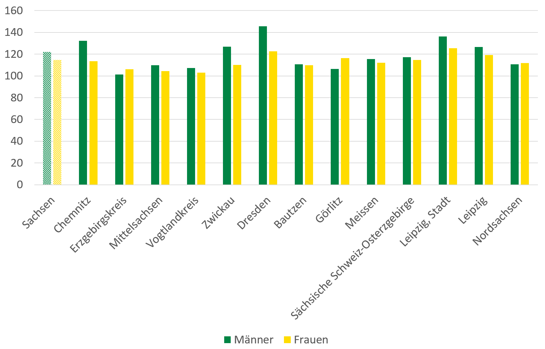 Die Abbildung stellt grafisch die beschriebenen regionalen Unterschiede des Tageslohns dar.