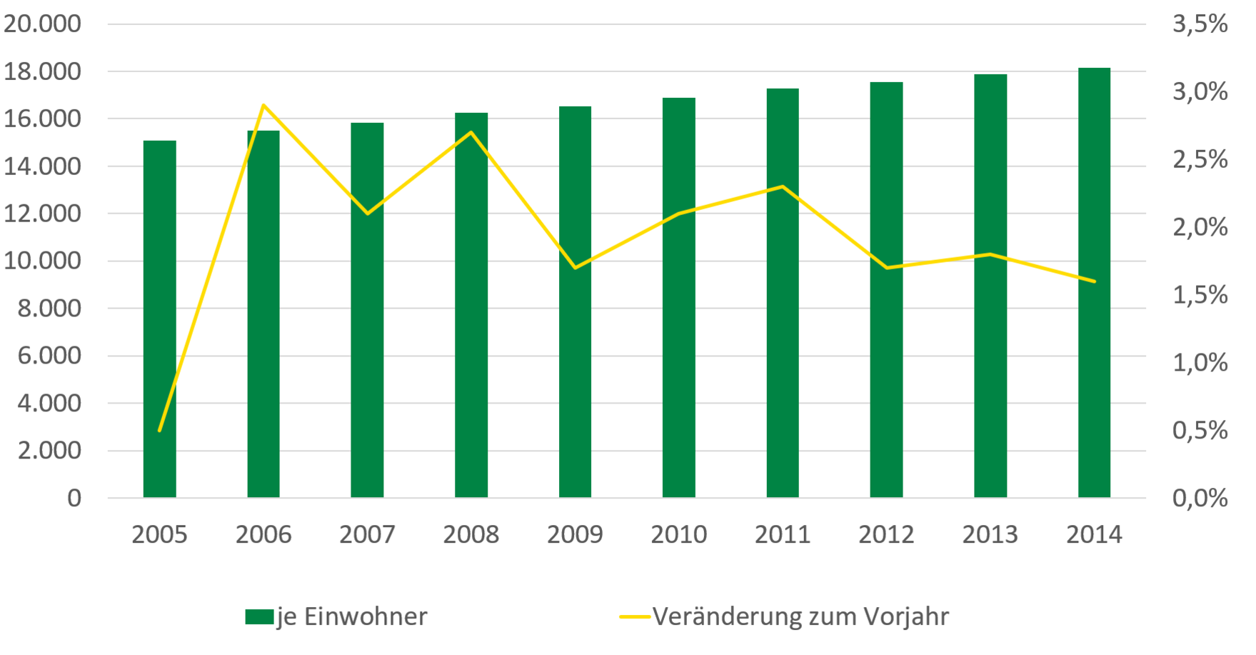 Das verfügbare Einkommen je Einwohner stieg in Sachsen von 15.000 in 2005 auf 18.000 in 2014. Die Wachstumsrate des verfügbaren Einkommens lag in den Jahren 2012 bis 2014 eher unter 2 Prozent pro Jahr, davor häufig über 2 Prozent pro Jahr.