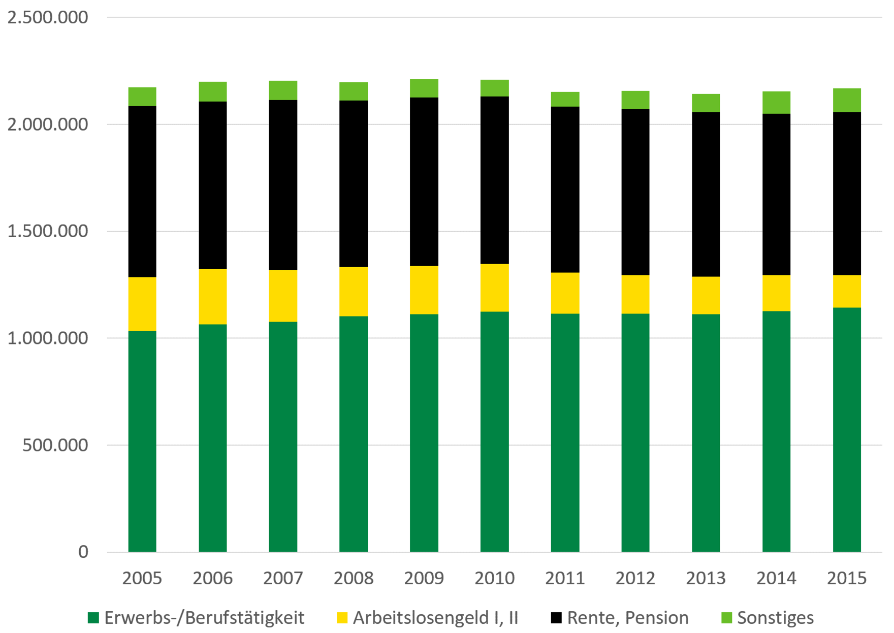 2005 teilten sich die Haushalte wie folgt auf: circa 1.000.000 Erwerbs-/Berufstätigkeit, 250.000 Arbeitslosengeld I oder II, 800.000 Rente oder Pension, 90.000 Sonstiges. 2015 sah die Aufteilung wie folgt aus: 1.150.000 Erwerbs-/Berufstätigkeit, 150.000 Arbeitslosengeld I oder II, 800.000 Rente oder Pension, 100.000 Sonstiges.