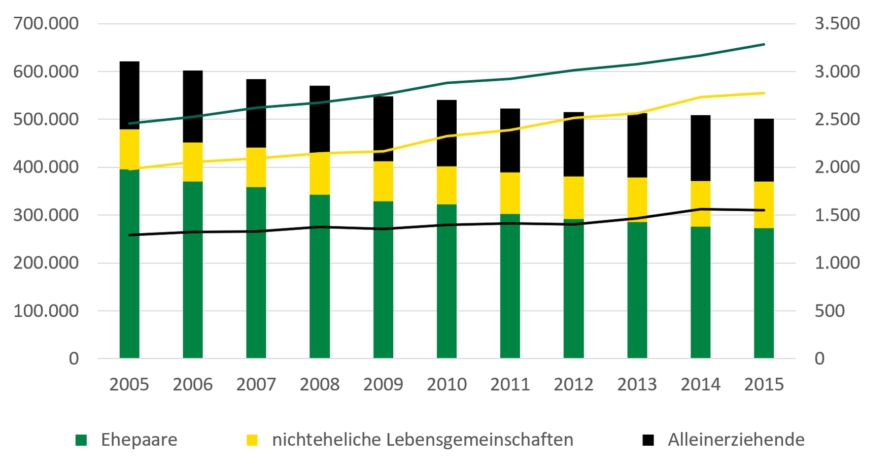 Die Anzahl der Ehepaare ist von 2005 bis 2015 von 400.000 auf 280.000 gesunken. Die Anzahl nichtehelicher Lebensgemeinschaften und Alleinerziehender blieb ungefähr gleich.