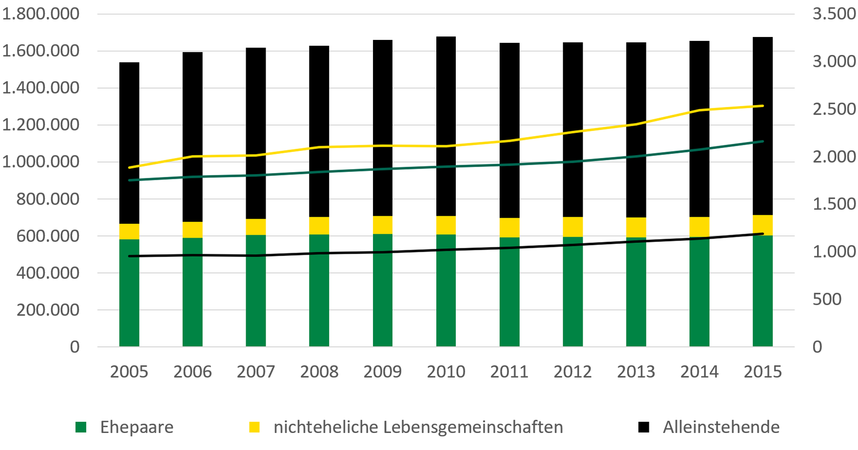 Die Grafik stellt die vorangegangenen Erläuterungen zur Anzahl der Lebensformen ohne Kinder dar.