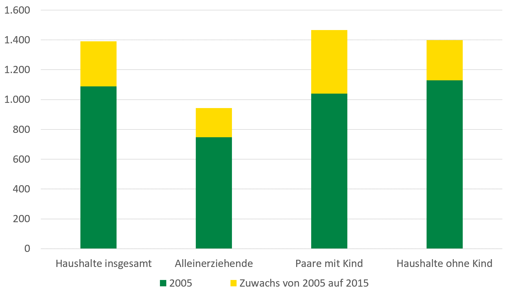 Der Zuwachs des äquivalenzgewichteten monatlichen Haushaltsnettoeinkommens betrug von 2005 bis 2015 für die Haushalte insgesamt 300 Euro, für Alleinerziehende 200 Euro, für Paare mit Kind 400 Euro und für Haushalte ohne Kind 270 Euro.