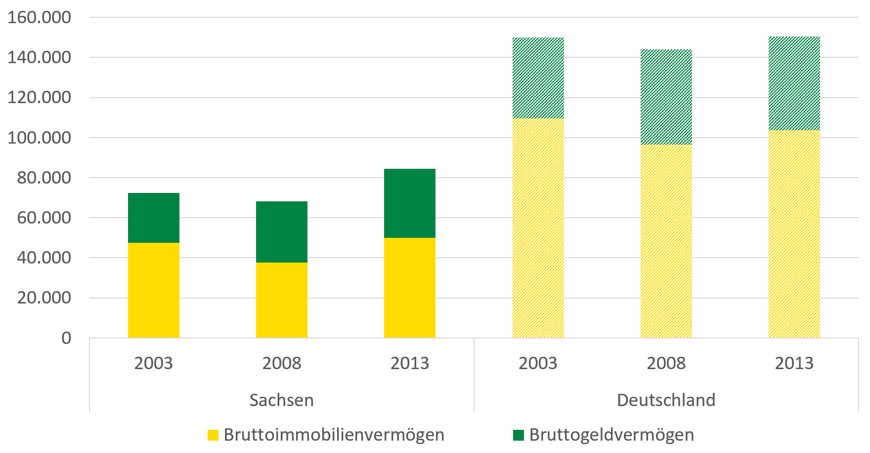 Die Abbildung zeigt die im Text beschriebenen Vermögensbestände in Sachsen und Deutschland.