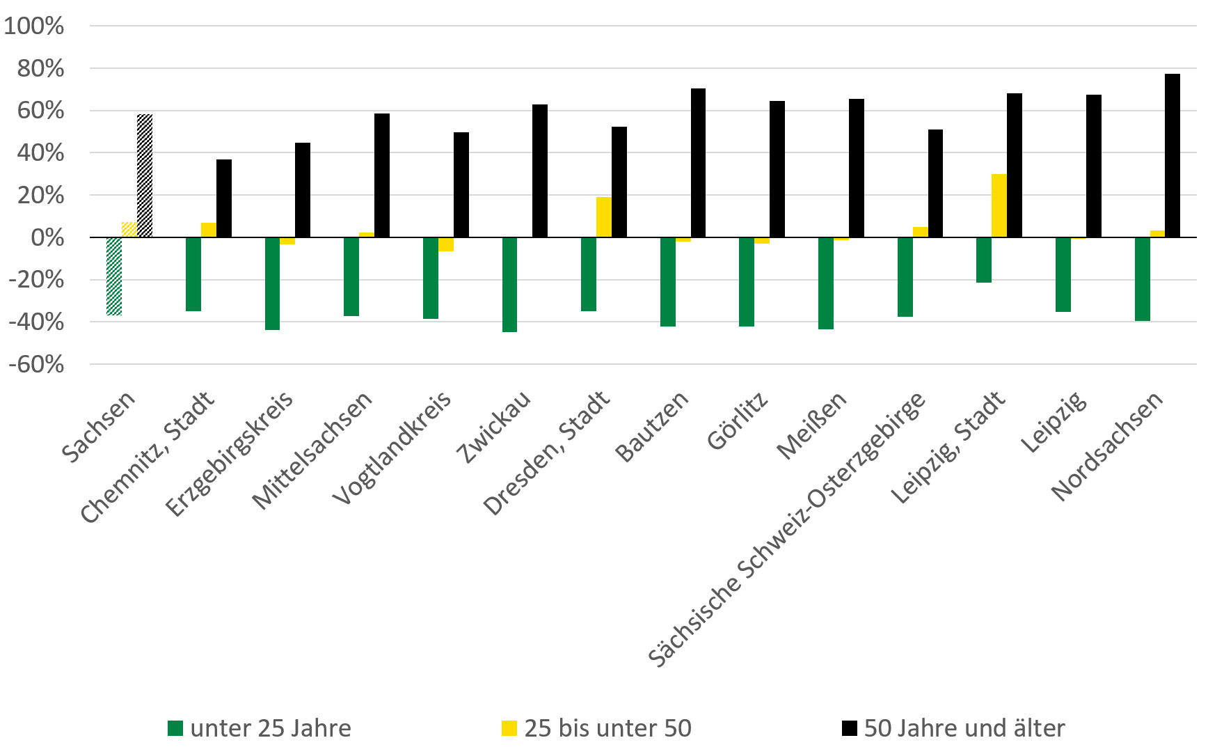 Die Abbildung zeigt die beschriebene Veränderung der Beschäftigtenzahl.