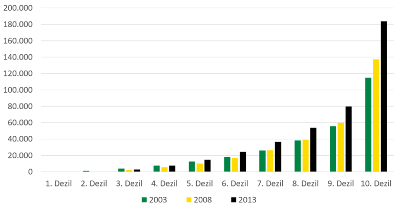 Die Abbildung stellt die vorangegangenen Erläuterungen des durchschnittlichen Pro-Kopf-Vermögens grafisch dar.