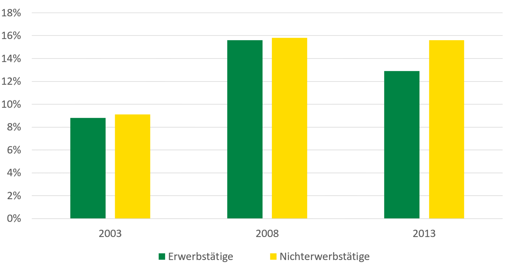 Die Zahl der erwerbstätigen Vermögenslosen sank bis 2013 auf 13 Prozent, die der nichterwerbstätigen Vermögenslosen lag 2013 bei 15,6 Prozent.