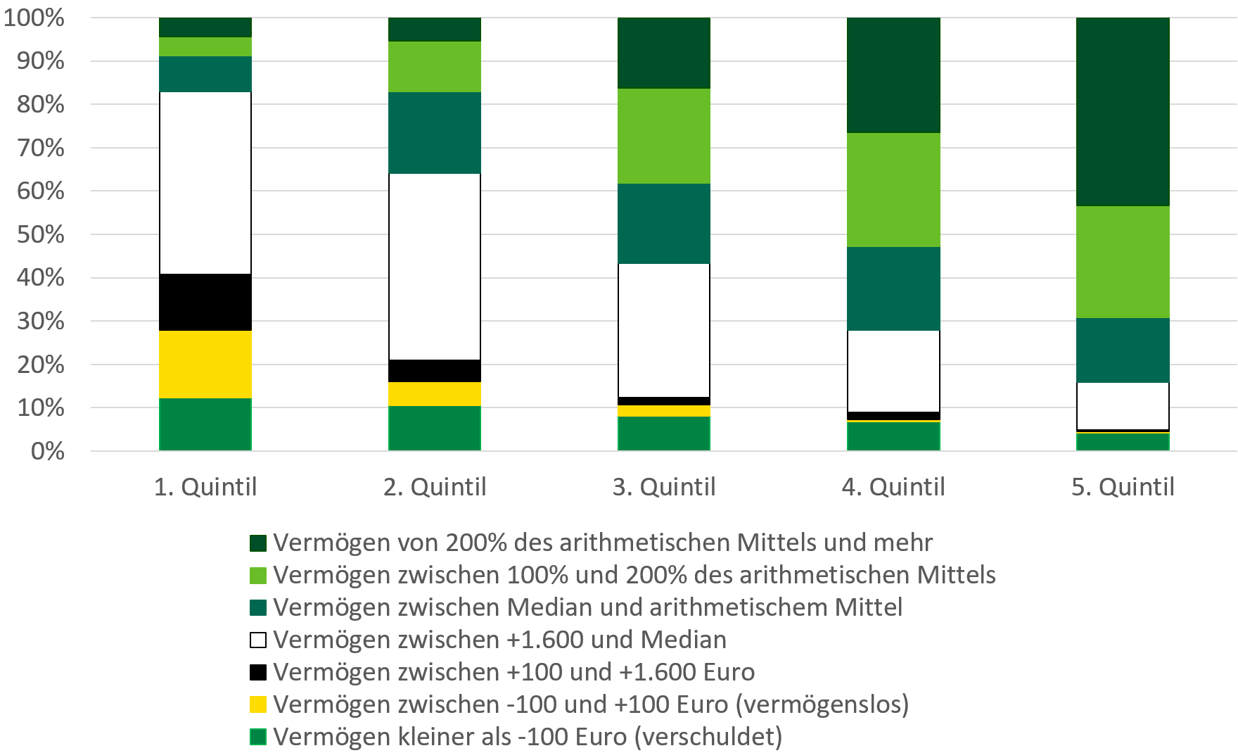 Die Grafik zeigt die beschriebene Verteilung nach Einkommensquintilen.