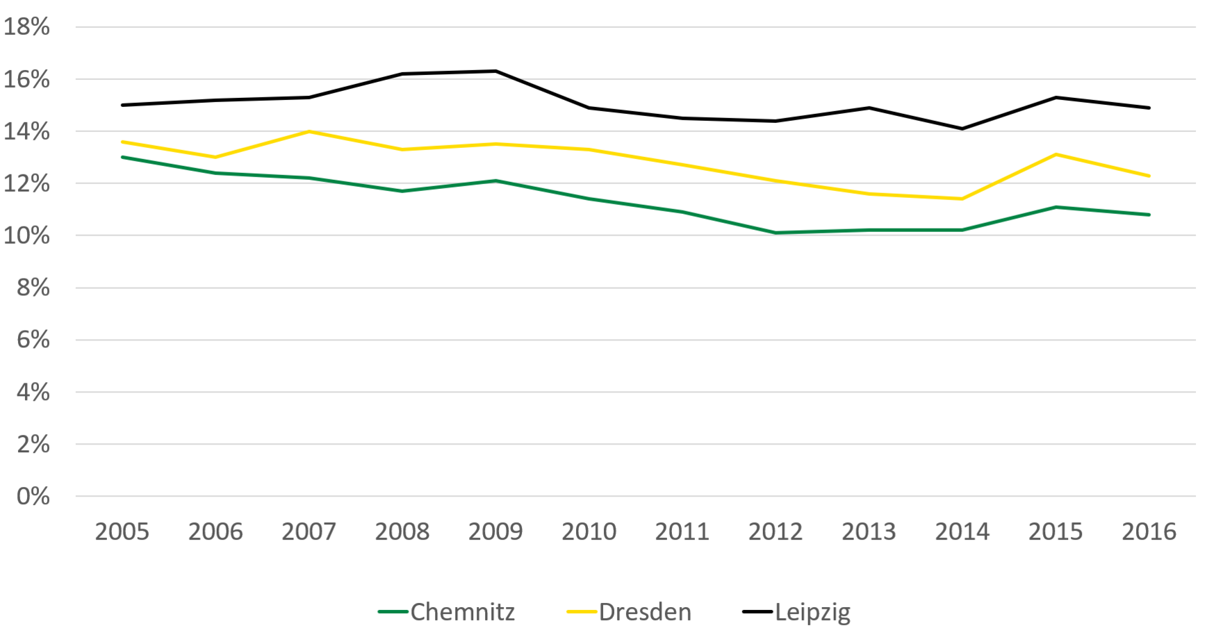 Am höchsten war die Armutsgefährdungsquote zwischen 2005 und 2016 in Leipzig mit 15 Prozent im Jahr 2005 und 14,9 Prozent im Jahr 2016, gefolgt von Dresden mit 13,6 Prozent im Jahr 2005 und 12,3 Prozent im Jahr 2016. Am geringsten war die Armutsgefährdungsquote in Chemnitz mit 13 Prozent im Jahr 2005 und 10,8 Prozent im Jahr 2016.