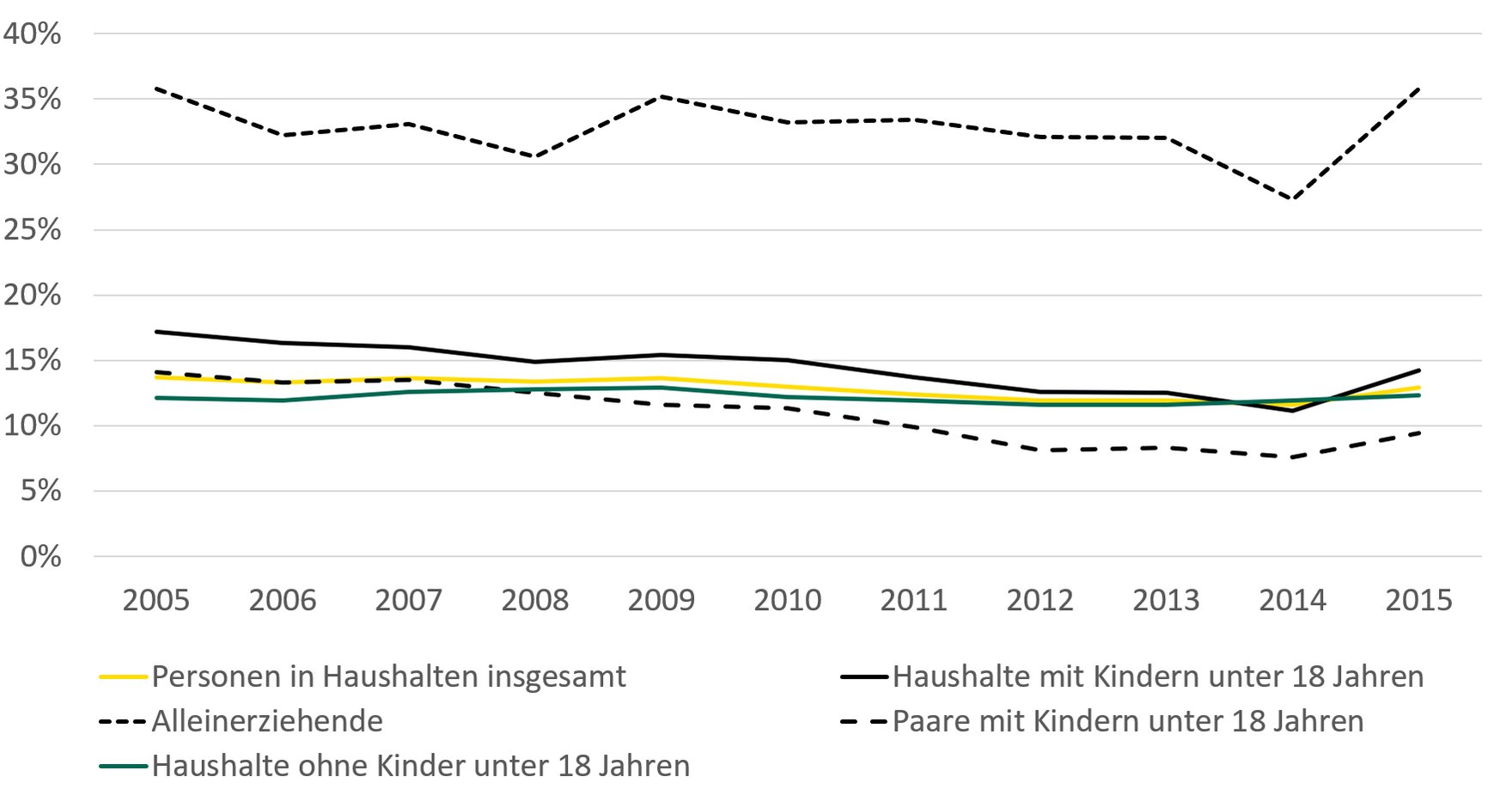 Die Grafik zeigt die beschriebene Entwicklung der Armutsgefährdungsquote in Familien.