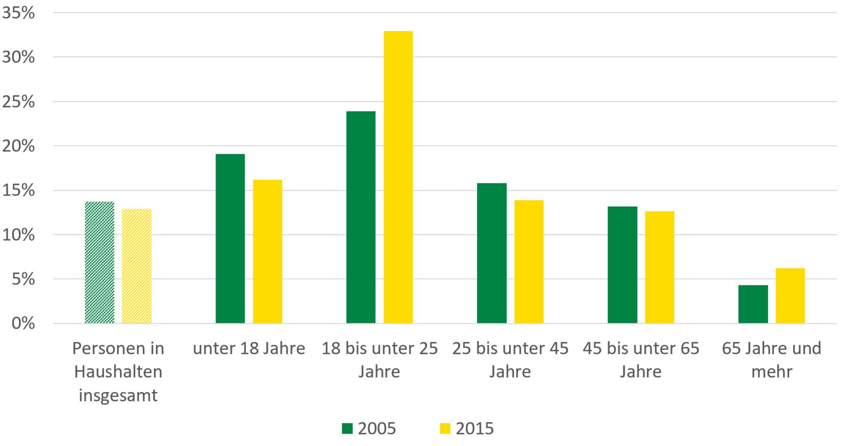 Für Personen unter 18 Jahren lag die Armutsgefährdungsquote 2005 bei 19 und 2015 16 Prozent. Für Personen von 18 bis unter 25 Jahren lag die Quote 2005 bei 24 und 2015 bei 33 Prozent. Für Personen von 25 bis unter 45 Jahren lag die Quote 2005 bei 16 und 2015 14 Prozent. Für Personen von 45 bis unter 65 Jahren lag die Quote 2005 bei 13 und 2015 bei 13 Prozent. Für Personen im Alter von 65 Jahren und mehr lag die Quote 2005 bei 4 und 2015 bei 6 Prozent.