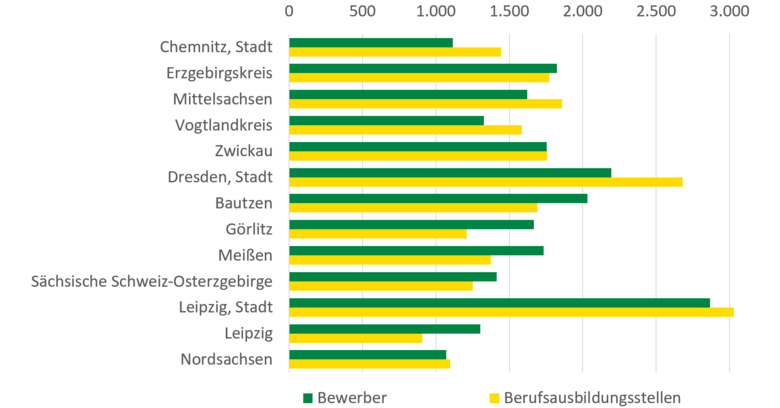 Die Grafik stellt den beschriebenen Zusammenhang von Bewerbern und Berufsausbildern dar.
