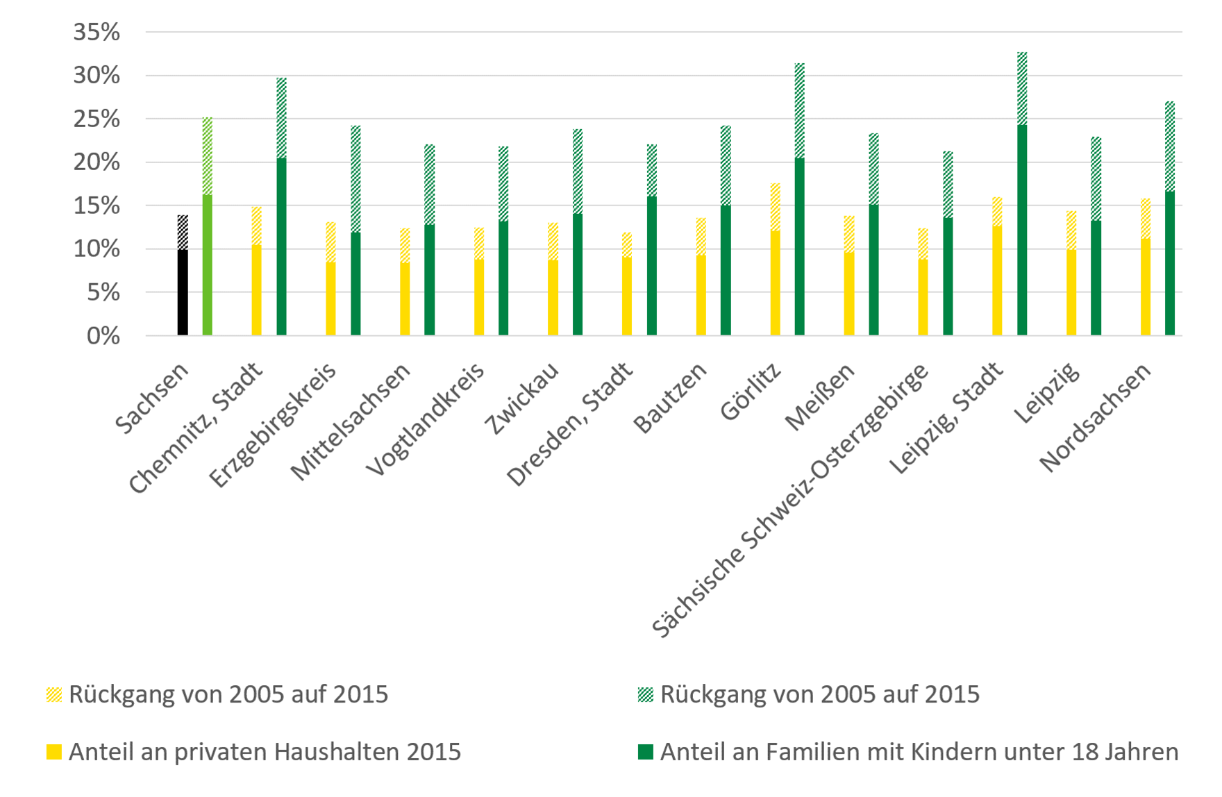 Die Grafik stellt den beschriebenen regionalen Rückgang der Anteile der SGB-II-Bedarfsgemeinschaften an den privaten Haushalten und an den Familien mit Kindern unter 18 Jahren dar.