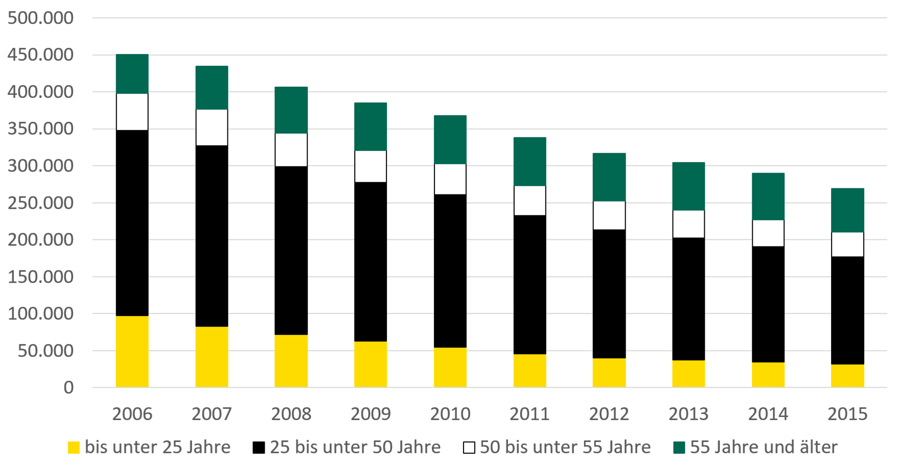 Im Jahr 2006 gab es in Sachsen circa 100.000 erwerbsfähige Leistungsberechtigte nach SGB II bis unter 25 Jahren, 250.000 von 25 bis unter 50 Jahren, 50.000 von 50 bis unter 55 Jahren und 50.000 im Alter von 55 Jahren und mehr. 2015 gab es in Sachsen 30.000 erwerbsfähige Leistungsberechtigte nach SGB II bis unter 25 Jahren, 150.000 von 25 bis unter 50 Jahren, 35.000 von 50 bis unter 55 Jahren und 60.000 im Alter von 55 Jahren und mehr.