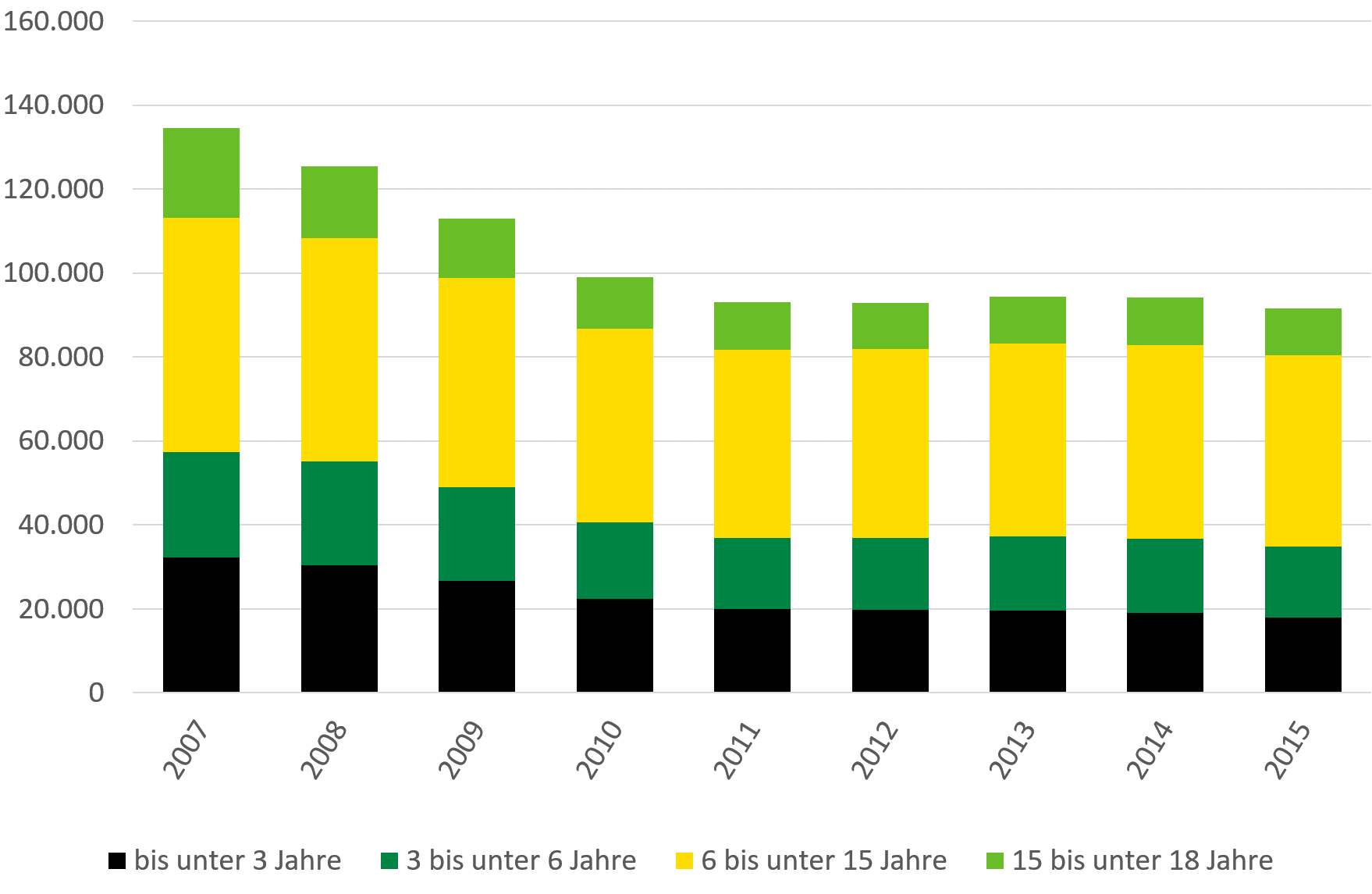 2007 gab es 32.000 unter 3-jährige Regelleistungsberechtigte, 25.000 von im Alter von 3 bis unter 6 Jahren, 55.000 im Alter von 6 bis unter 15 Jahren und 20.000 im Alter von 15 bis unter 18 Jahren. 2015 gab es 18.000 unter 3-Jährige Regelleistungsberechtigte, 17.000 von im Alter von 3 bis unter 6 Jahren, 42.000 im Alter von 6 bis unter 15 Jahren und 11.000 im Alter von 15 bis unter 18 Jahren.